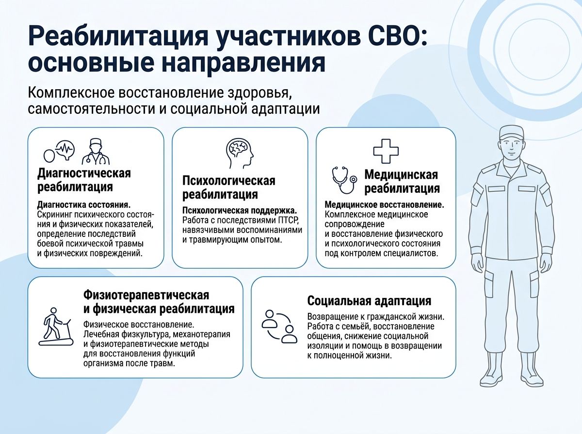 Реабилитация участников СВО в Перми инфографика